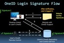 Ήρθε το τέλος των usernames και passwords;