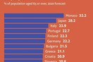 Δημογραφικό, μια ωρολογιακή βόμβα για την Ευρώπη - Οι 10 χώρες με τους γηραιότερους κατοίκους