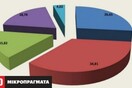 9 συμπεράσματα απ’την πρώτη μετεκλογική δημοσκόπηση (που είναι θετική για τον Μητσοτάκη)