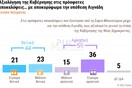 Δημοσκόπηση Pulse: Αρνητική γνώμη του 51% για τους κυβερνητικούς χειρισμούς στις πρόσφατες αποκαλύψεις με αποκορύφωμα την υπόθεση Λιγνάδη