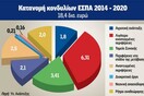 Ικανοποίηση της ΕΣΕΕ για τα νέα κονδύλια που εξασφάλισε η Ελλάδα