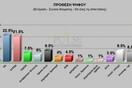 Τρίτο κόμμα η Χρυσή Αυγή!