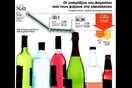 Οι φόροι «χτύπησαν» την κατανάλωση ποτών
