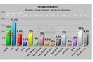 Κάτω από το 30% ΝΔ και ΠΑΣΟΚ