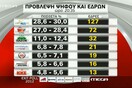 Αλλάζουν τα δεδομένα: σίγουρα πρώτο κόμμα η ΝΔ - και με διαφορά ασφαλείας;