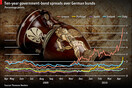 Mε την Τρόικα όλα καλά. Τα spreads γιατί ανεβαίνουν;