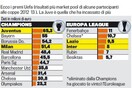 Ο Ολυμπιακός 11ος στην Ευρώπη στα κέρδη από το Champions League.
