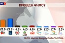 Η ΕΡΤ στρογγύλεψε προς τα πάνω τα ποσοστά του ΣΥΡΙΖΑ στη δημοσκόπηση της Μetron Analysis