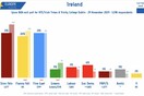 Εκλογές Ιρλανδία: Πρώτο κόμμα το Sinn Féin, αλλά πιθανότερη κυβέρνηση από την κεντροδεξιά