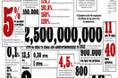 Οι αριθμοί της ελληνικής δυστυχίας