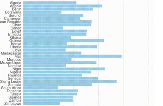 Η μείωση της παιδικής θνησιμότητας στην Αφρική από το 1950, σε ένα gif