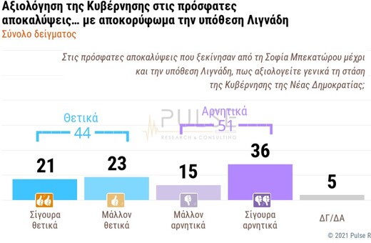 Δημοσκόπηση Pulse: Αρνητική γνώμη του 51% για τους κυβερνητικούς χειρισμούς στις πρόσφατες αποκαλύψεις με αποκορύφωμα την υπόθεση Λιγνάδη