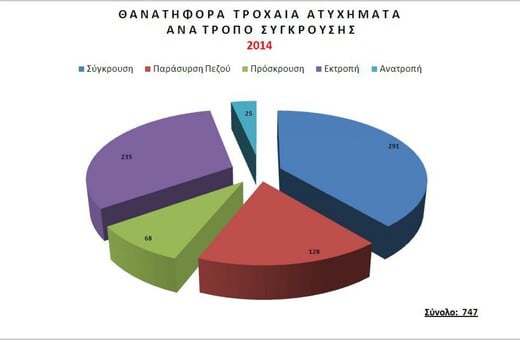 Πόσα τροχαία ατυχήματα συμβαίνουν ετησίως στη χώρα μας;