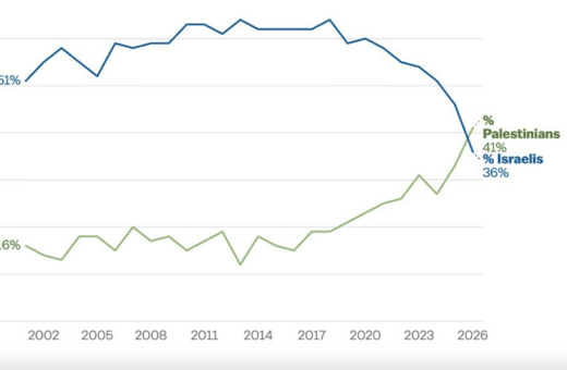 Πόλεμος στη Μέση Ανατολή: Το Ισραήλ χάνει τη συμπάθεια των Αμερικανών, σύμφωνα με νέα δημοσκόπηση