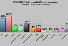 Εδραιώνει διαφορά στην πρωτιά ο ΣΥΡΙΖΑ