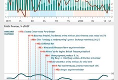 Economist: η θητεία της Θάτσερ, με πίνακες