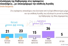 Δημοσκόπηση Pulse: Αρνητική γνώμη του 51% για τους κυβερνητικούς χειρισμούς στις πρόσφατες αποκαλύψεις με αποκορύφωμα την υπόθεση Λιγνάδη