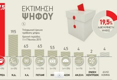 Η εφημερίδα ΑΥΓΗ απαντά για το «άθροισμα 120%» της δημοσκόπησής της