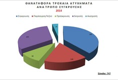 Πόσα τροχαία ατυχήματα συμβαίνουν ετησίως στη χώρα μας;