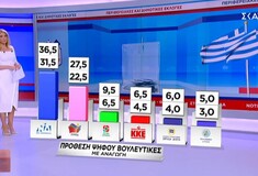 Δημοσκόπηση ΣΚΑΙ για εθνικές εκλογές: Μεγάλο προβάδισμα ΝΔ έναντι ΣΥΡΙΖΑ