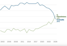 Πόλεμος στη Μέση Ανατολή: Το Ισραήλ χάνει τη συμπάθεια των Αμερικανών, σύμφωνα με νέα δημοσκόπηση