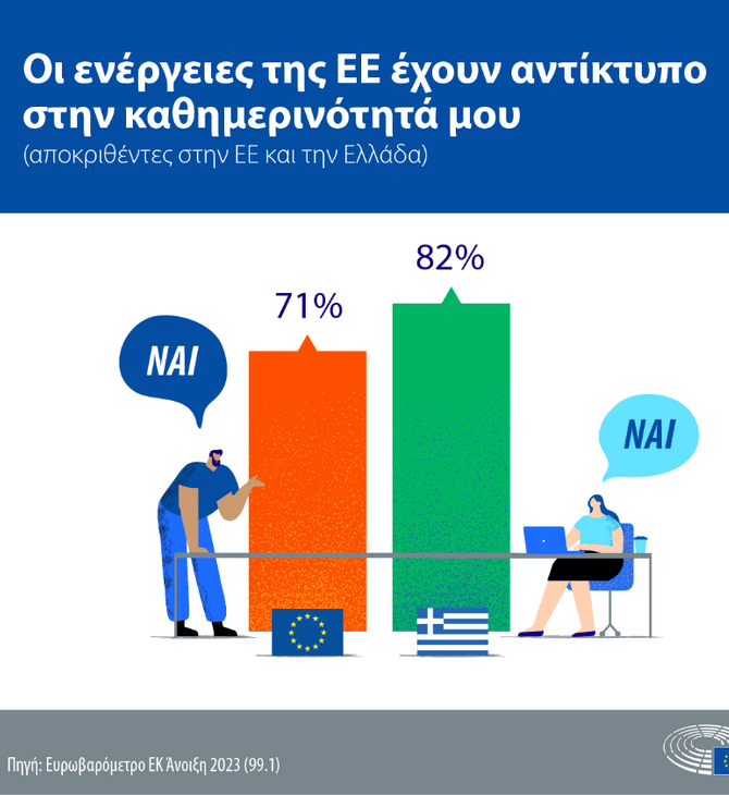 Ευρωβαρόμετρο: Έναν χρόνο πριν τις επόμενες Ευρωεκλογές, οι πολίτες αναγνωρίζουν τον αντίκτυπο της ΕΕ στη ζωή τους