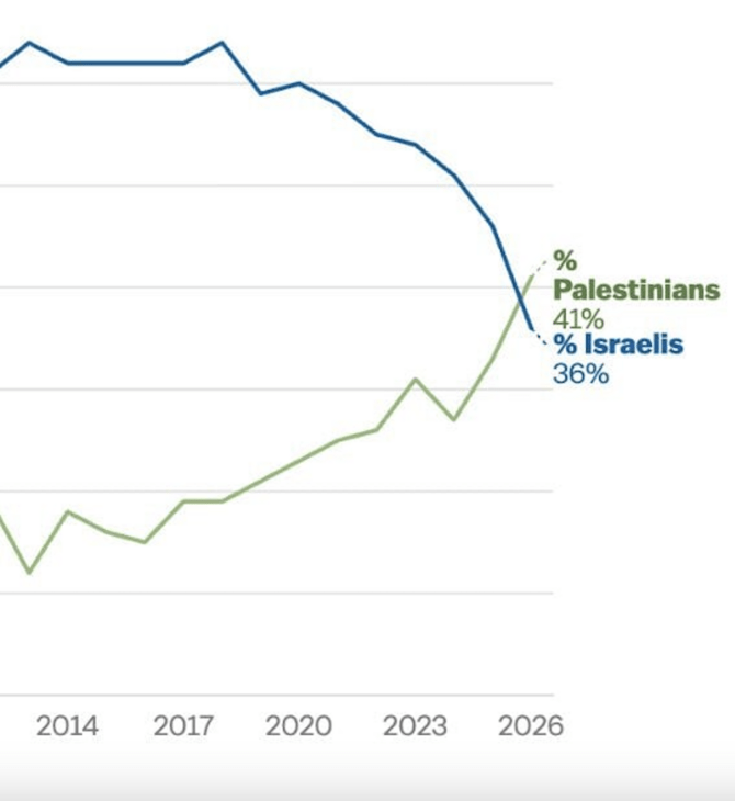 Πόλεμος στη Μέση Ανατολή: Το Ισραήλ χάνει τη συμπάθεια των Αμερικανών, σύμφωνα με νέα δημοσκόπηση