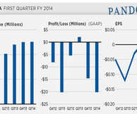 1.000.000 plays = 16,89 δολάρια κέρδος