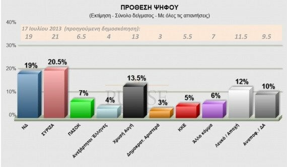 1,5 μονάδα μπροστά ο ΣΥΡΙΖΑ