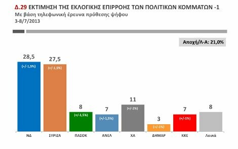 Νέα δημοσκόπηση: Μικρό προβάδισμα της Ν.Δ.