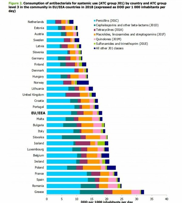 Πρώτη σε κατανάλωση αντιβιοτικών η Ελλάδα - Εφαρμογή των Ευρωπαϊκών οδηγιών ζητά ο Ιατρικός Σύλλογος