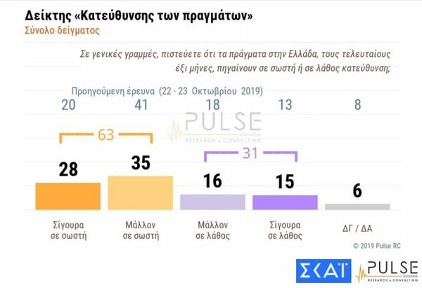 Δημοσκόπηση: Προβάδισμα ΝΔ με 14 μονάδες - Τα πράγματα πάνε στη σωστή κατεύθυνση λένε 6 στους 10