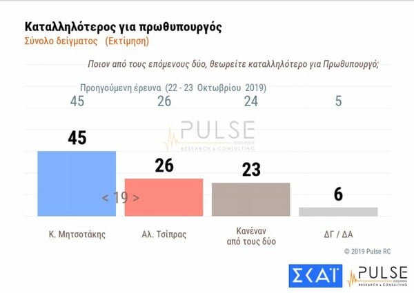 Δημοσκόπηση: Προβάδισμα ΝΔ με 14 μονάδες - Τα πράγματα πάνε στη σωστή κατεύθυνση λένε 6 στους 10