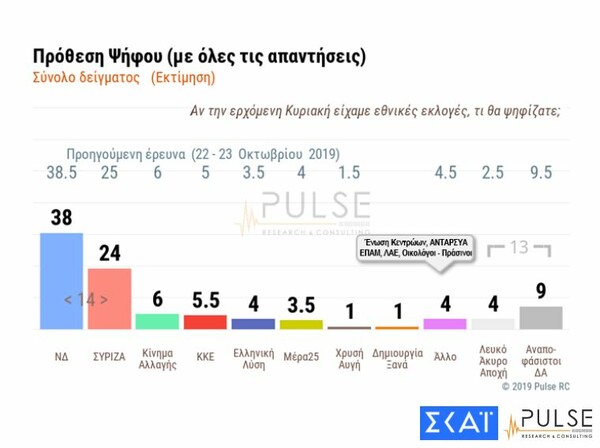 Δημοσκόπηση: Προβάδισμα ΝΔ με 14 μονάδες - Τα πράγματα πάνε στη σωστή κατεύθυνση λένε 6 στους 10