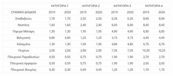 Έρχονται μειώσεις στα διόδια - Ποιους σταθμούς αφορά