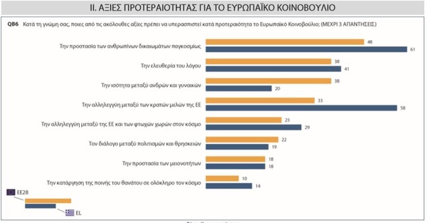 Ευρωβαρόμετρο: Καταπολέμηση της ανεργίας ζητούν οι Έλληνες - Προτεραιότητα η κλιματική αλλαγή