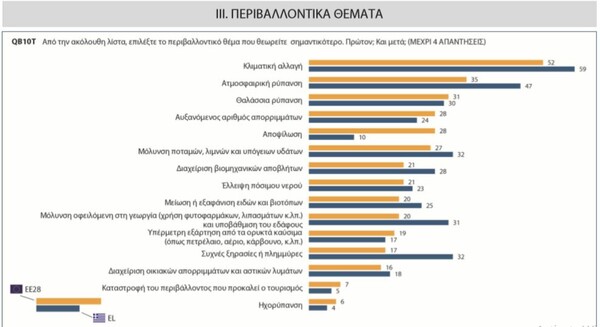 Ευρωβαρόμετρο: Καταπολέμηση της ανεργίας ζητούν οι Έλληνες - Προτεραιότητα η κλιματική αλλαγή