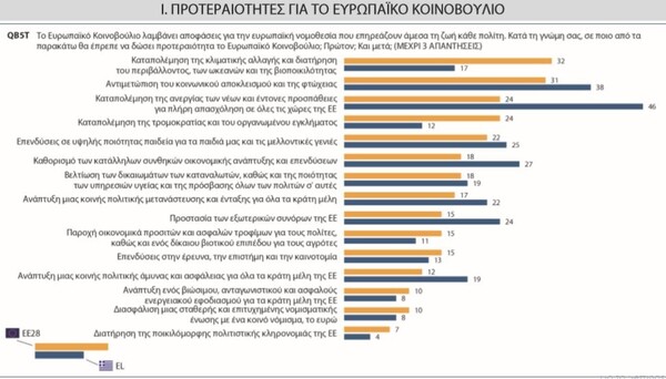 Ευρωβαρόμετρο: Καταπολέμηση της ανεργίας ζητούν οι Έλληνες - Προτεραιότητα η κλιματική αλλαγή