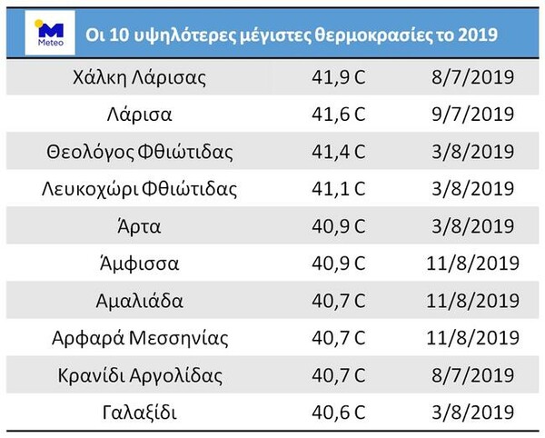 Meteo: Τα μετεωρολογικά ρεκόρ του 2019 στην Ελλάδα