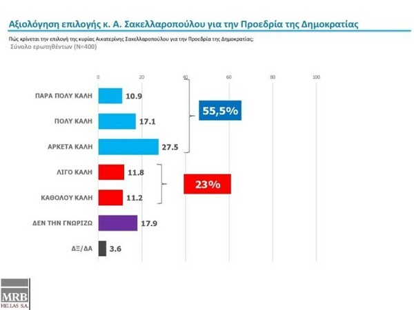 Δημοσκόπηση MRB: Προβάδισμα 13% της ΝΔ - Πόσοι φοβούνται πιθανό θερμό επεισόδιο