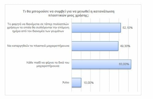 SOS από τη WWF για τα σχολικά γεύματα: Πετιέται πολύ φαγητό