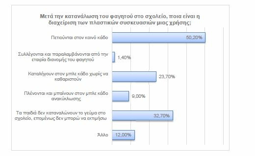 SOS από τη WWF για τα σχολικά γεύματα: Πετιέται πολύ φαγητό