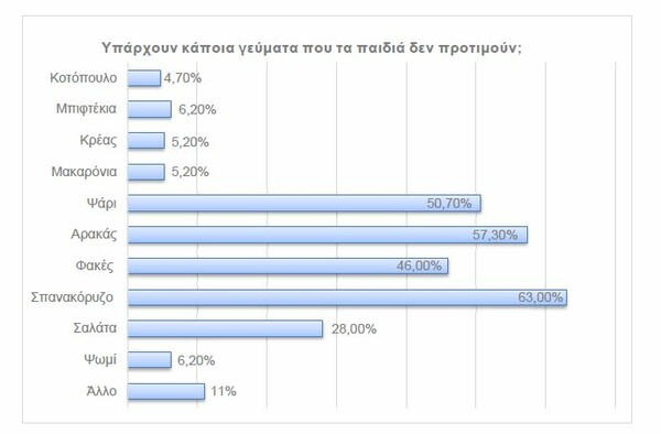 SOS από τη WWF για τα σχολικά γεύματα: Πετιέται πολύ φαγητό