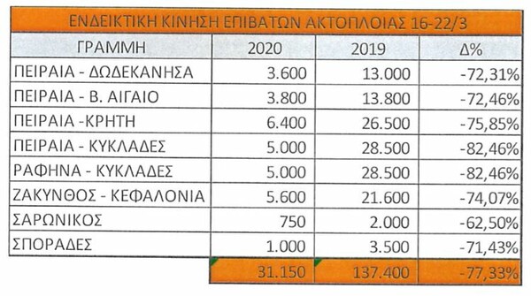 Πτώση 77,33% της επιβατικής κίνησης στην ακτοπλοΐα - Επιστολή ΣΕΕΝ στο υπουργείο Ναυτιλίας