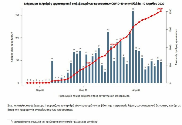 Κορωνοϊός: Ο χάρτης της πανδημίας στην Ελλάδα - Δυο νέες περιοχές με κρούσματα