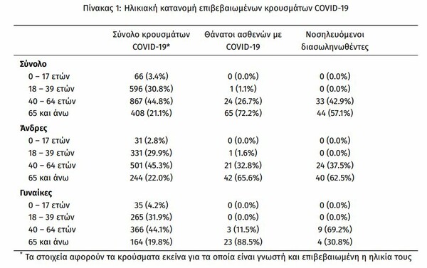 Κορωνοϊός: Ο χάρτης της πανδημίας στην Ελλάδα - Δυο νέες περιοχές με κρούσματα