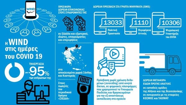 Η WIND συνεχίζει να στηρίζει την εθνική προσπάθεια για την αντιμετώπιση του COVID-19