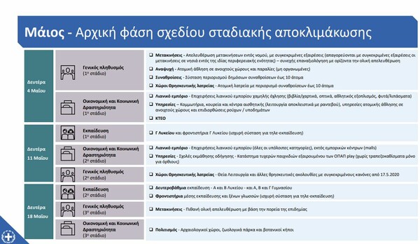 Άρση μέτρων: Το ημερολόγιο της πρώτης φάσης - Τα σημαντικότερα σημεία για τον Μάιο