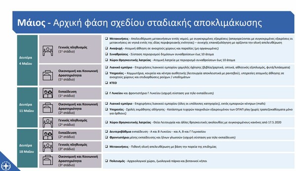 Άρση μέτρων: Το ημερολόγιο της πρώτης φάσης - Τα σημαντικότερα σημεία για τον Μάιο