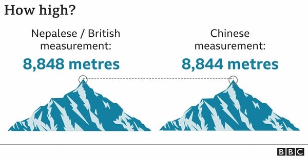 Έβερεστ: Κινέζοι οι πρώτοι που ανέβηκαν στην κορυφή εν μέσω πανδημίας- Για να μετρήσουν το ύψος